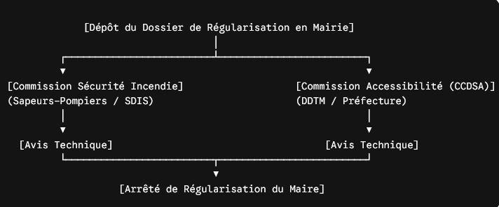 permis-de-regularisation-d'un ERP-etablissement-recevant-le-public-etape
