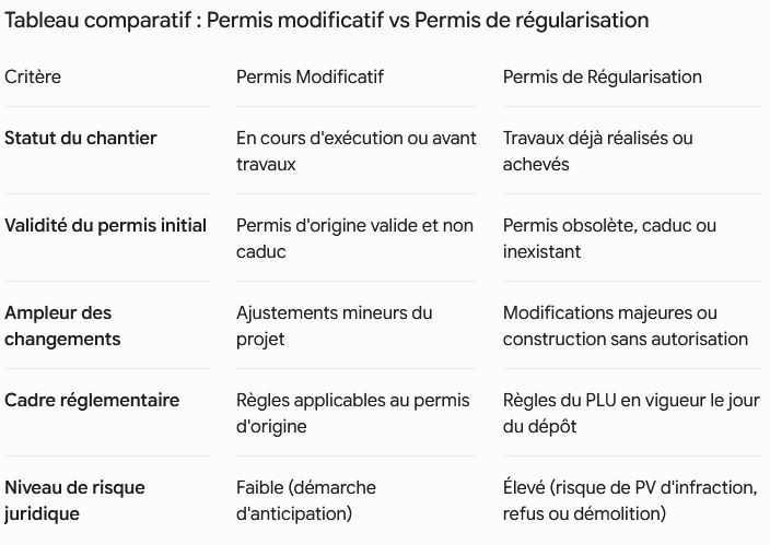 permis-de-regularisation-permis-modificatif
